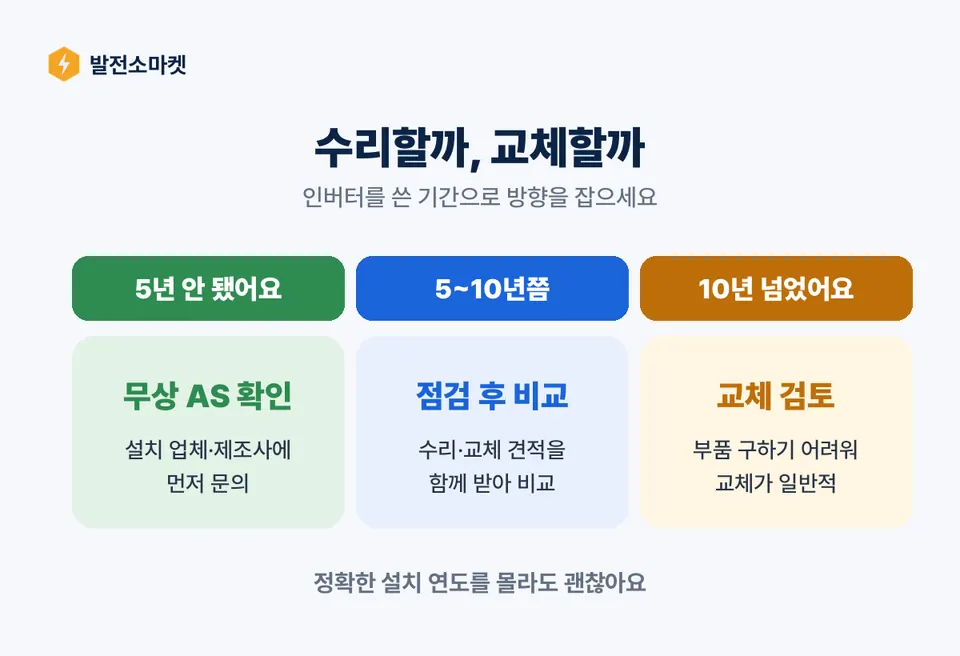 설치 후 경과 연수에 따른 수리·교체 판단 기준