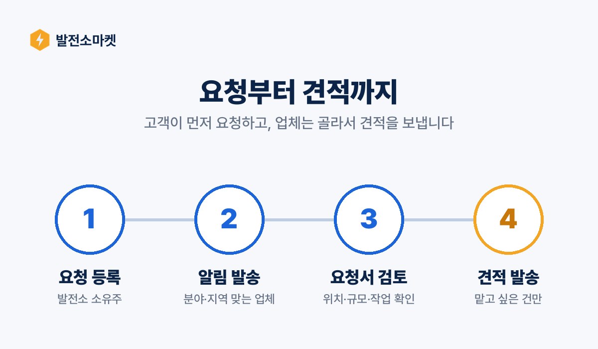 요청 등록부터 견적 발송까지 4단계 이용 흐름