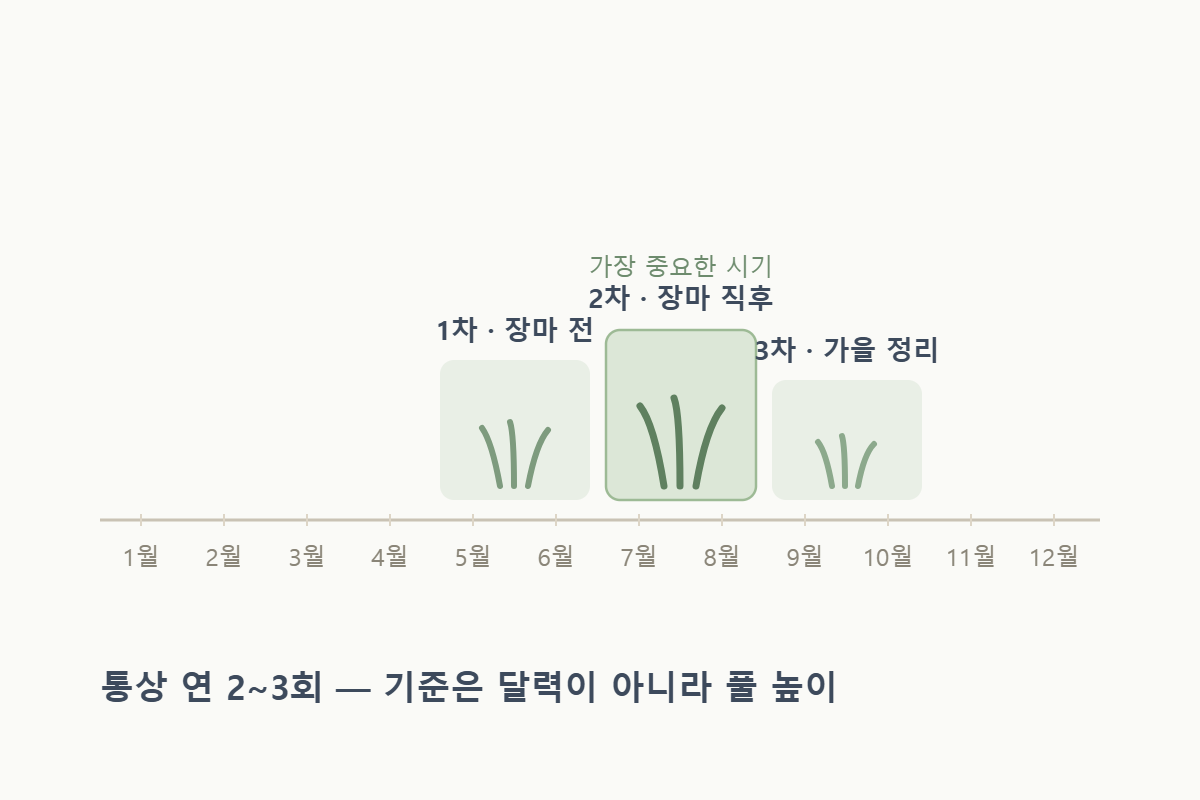 연간 예초 시기 타임라인 — 장마 전·장마 직후·가을 정리 3회